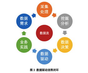 淺談提升數據驅動力的三個層面與數據處理服務優化